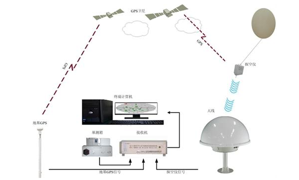 无线电探空仪仪器技术